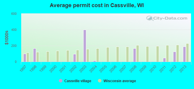 Average permit cost in Cassville, WI