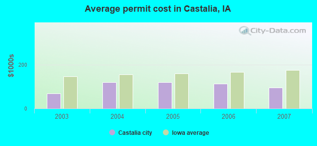 Average permit cost in Castalia, IA