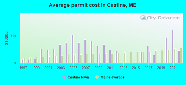 Average permit cost in Castine, ME