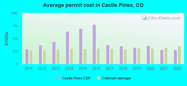 Average permit cost in Castle Pines, CO
