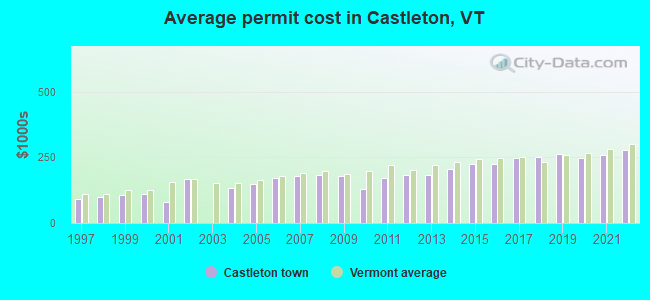 Average permit cost in Castleton, VT