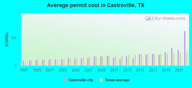 Average permit cost in Castroville, TX