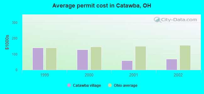 Average permit cost in Catawba, OH