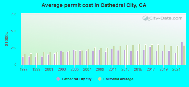 Average permit cost in Cathedral City, CA