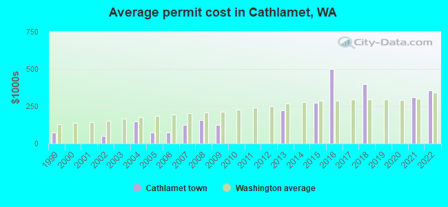 Average permit cost in Cathlamet, WA