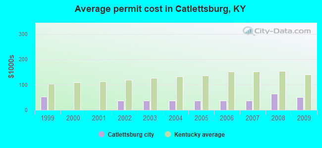 Average permit cost in Catlettsburg, KY