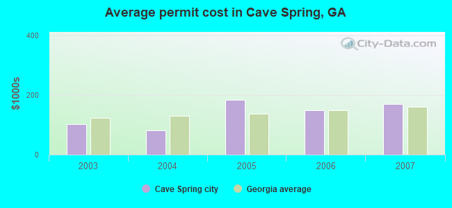 Average permit cost in Cave Spring, GA