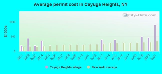 Average permit cost in Cayuga Heights, NY
