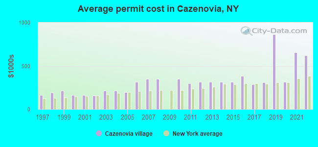 Average permit cost in Cazenovia, NY