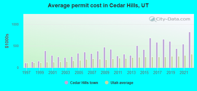 Average permit cost in Cedar Hills, UT