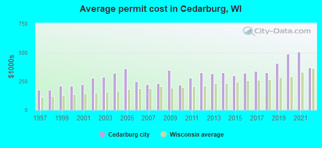 Average permit cost in Cedarburg, WI