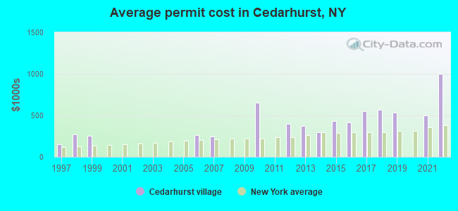 Average permit cost in Cedarhurst, NY