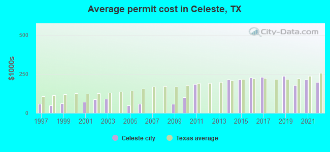 Average permit cost in Celeste, TX