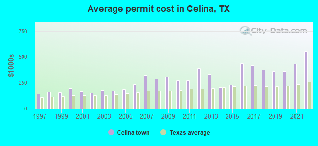 Average permit cost in Celina, TX