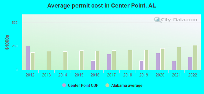 Average permit cost in Center Point, AL