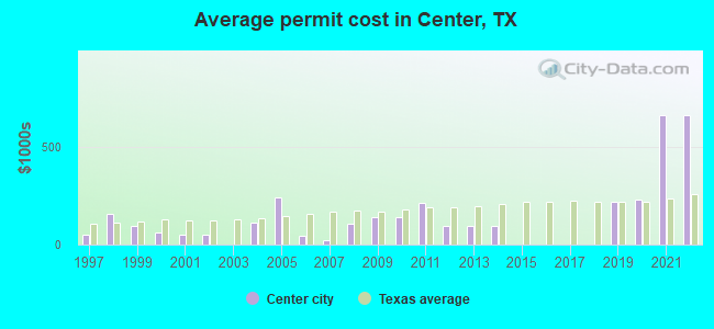 Average permit cost in Center, TX
