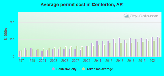 Average permit cost in Centerton, AR
