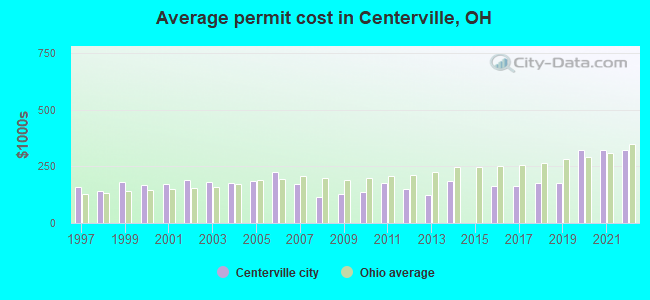 Average permit cost in Centerville, OH