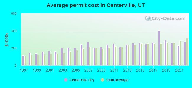 Average permit cost in Centerville, UT