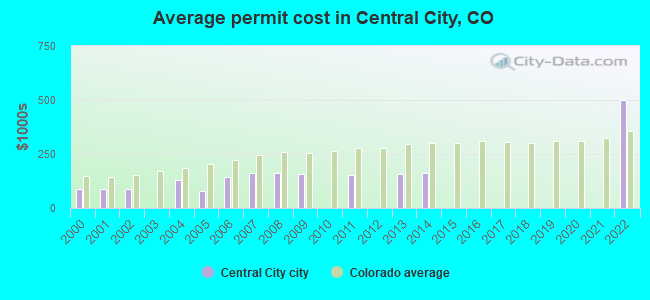 Average permit cost in Central City, CO