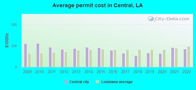 Average permit cost in Central, LA