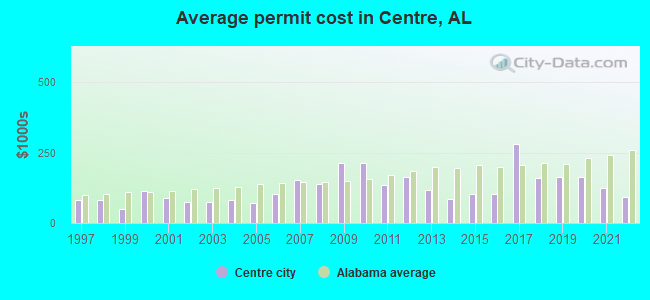 Average permit cost in Centre, AL