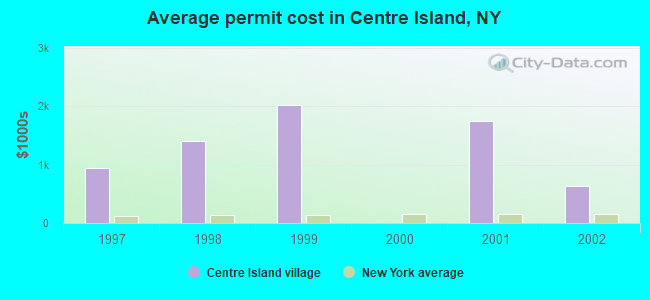 Average permit cost in Centre Island, NY