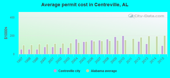 Average permit cost in Centreville, AL