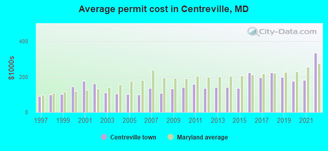 Average permit cost in Centreville, MD