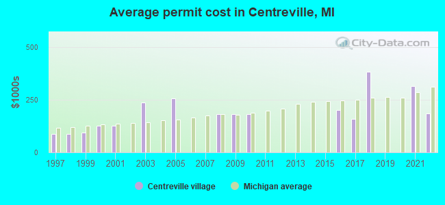Average permit cost in Centreville, MI
