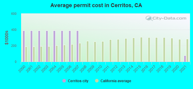 Average permit cost in Cerritos, CA