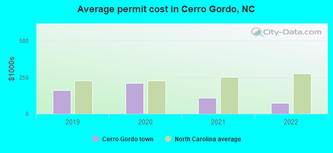 Average permit cost in Cerro Gordo, NC