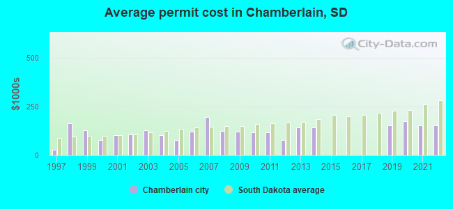 Average permit cost in Chamberlain, SD