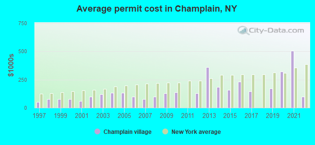 Average permit cost in Champlain, NY