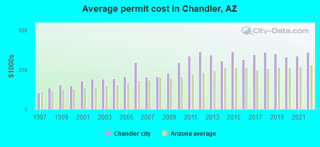 Average permit cost in Chandler, AZ