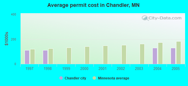Average permit cost in Chandler, MN