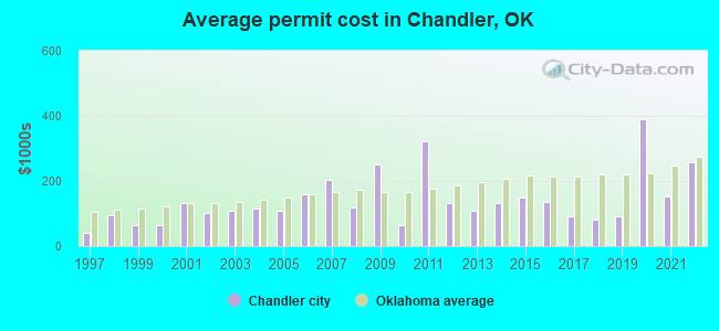 Average permit cost in Chandler, OK