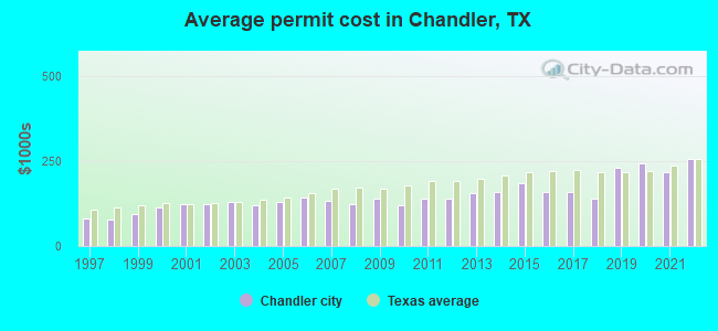 Average permit cost in Chandler, TX