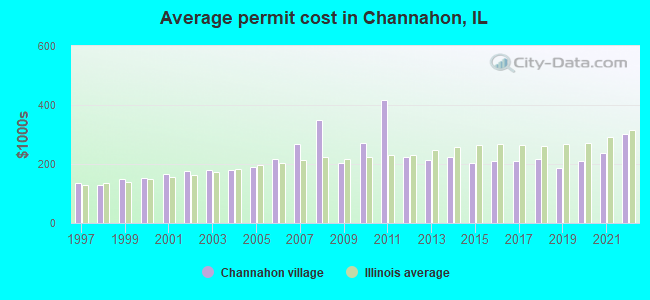 Average permit cost in Channahon, IL