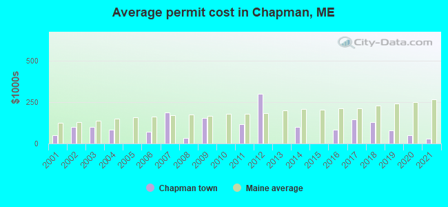 Average permit cost in Chapman, ME