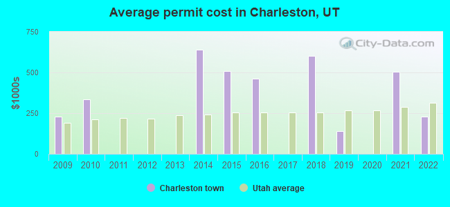 Average permit cost in Charleston, UT