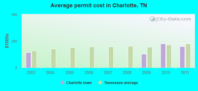 Average permit cost in Charlotte, TN