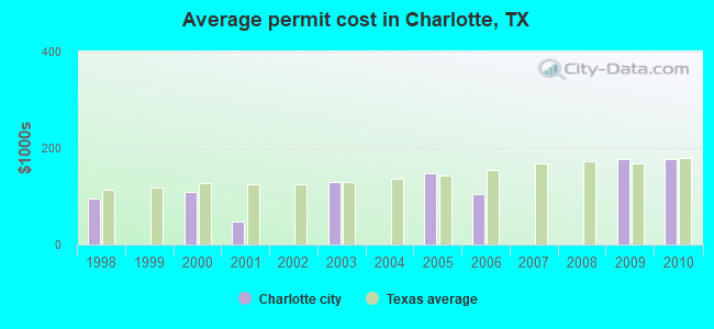 Average permit cost in Charlotte, TX