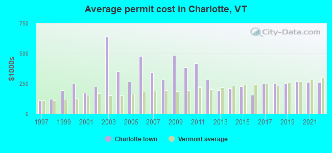 Average permit cost in Charlotte, VT