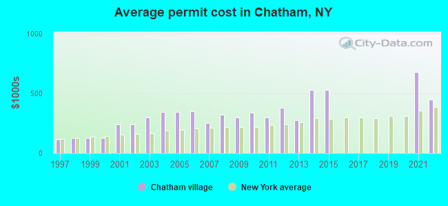 Average permit cost in Chatham, NY