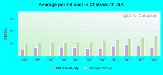 Average permit cost in Chatsworth, GA