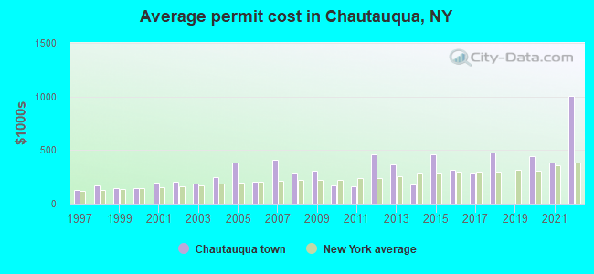 Average permit cost in Chautauqua, NY
