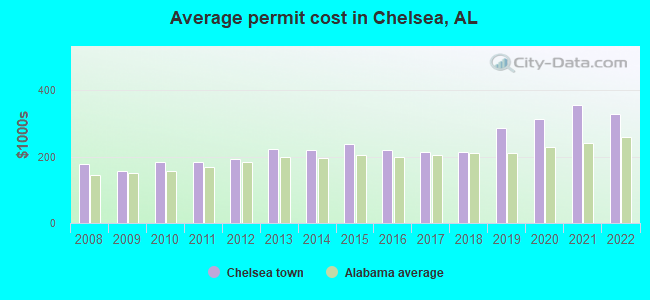 Average permit cost in Chelsea, AL