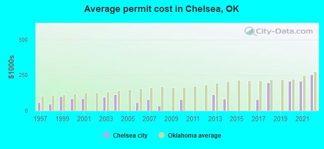 Average permit cost in Chelsea, OK