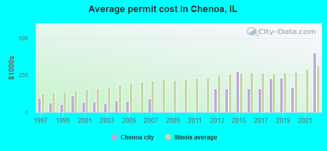 Average permit cost in Chenoa, IL